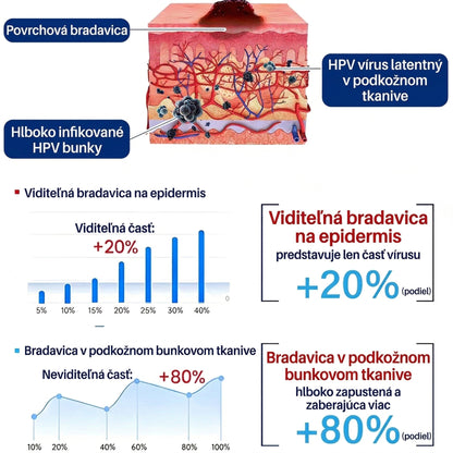 𝑺𝒄𝒉𝒗á𝒍𝒆𝒏é 𝒂𝒈𝒆𝒏𝒕ú𝒓𝒐𝒖 𝑻𝑮𝑨 | Healrize® WartLock Kryoterapeutický Chladivý Sprej🔴